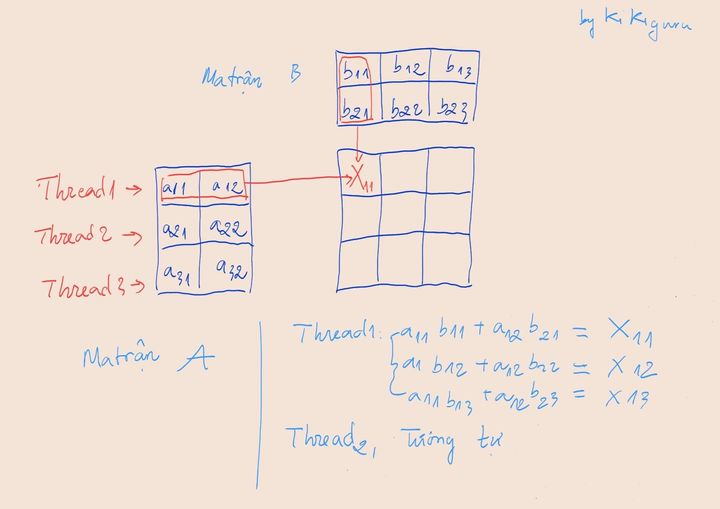 Có thật nhân ma trận nhanh hơn với PHP multithread ?