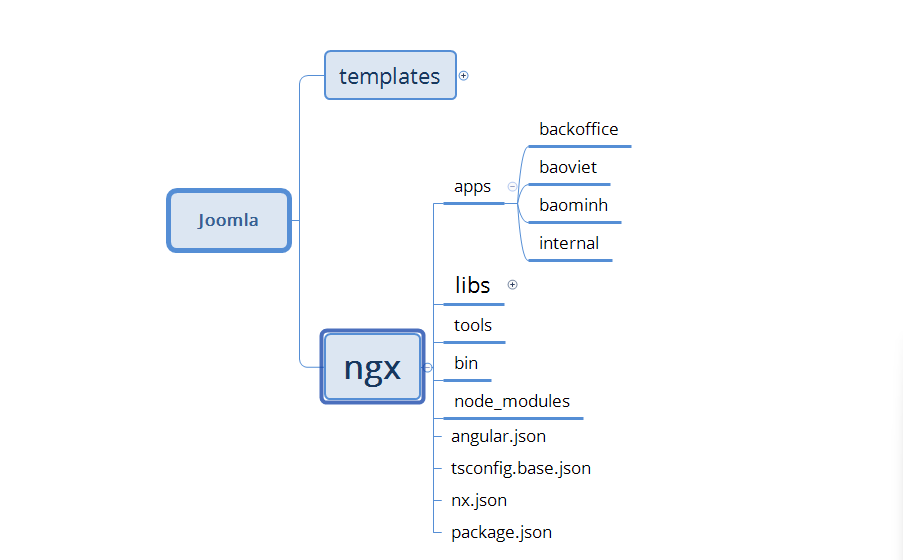 Chia sẻ cách tổ chức thư mục với  Angular Hybrid App và NX